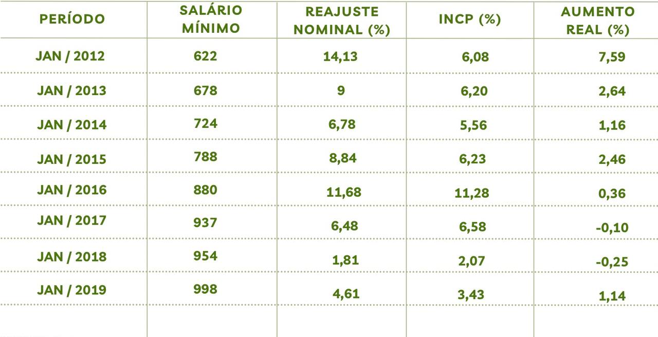 Salário mínimo para 2023 Veja a previsão após o ajuste